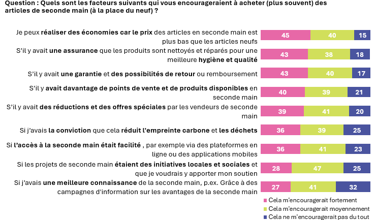 Graphique : Les incitants à acheter plus souvent des articles de seconde main (du plus important au moins important)