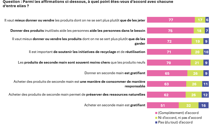 Graphique : Acheter et vendre en seconde main, c'est bien