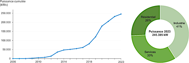 Graphique : Augmentation de la puissance cumulée des installations photovoltaïques en Région de Bruxelles-Capitale 