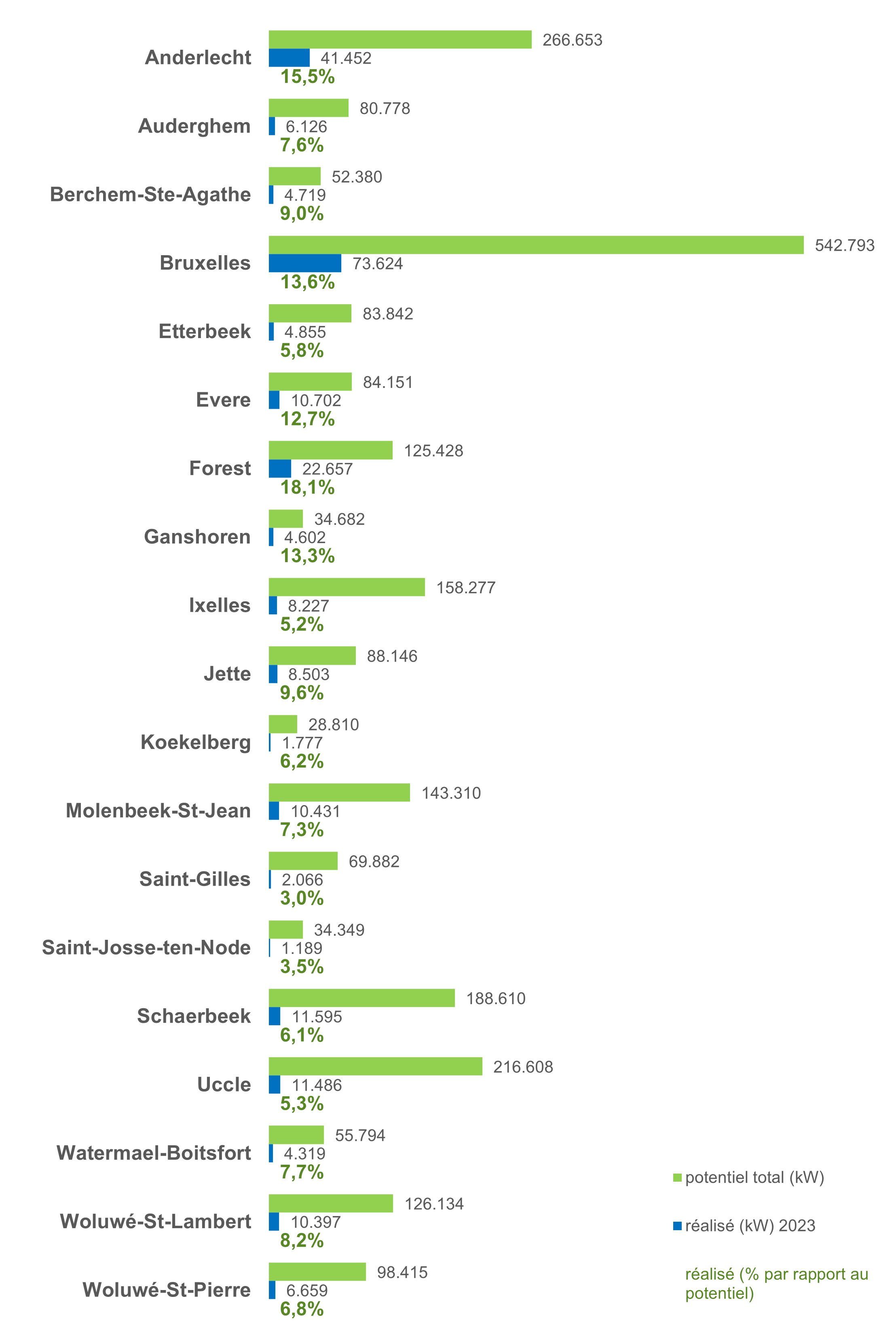 Graphique : Une répartition inégale du potentiel photovoltaïque et de la puissance totale installée par commune