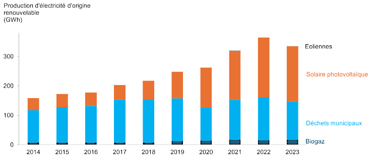 Graphique : Augmentation progressive de la production d’électricité SER en Région bruxelloise