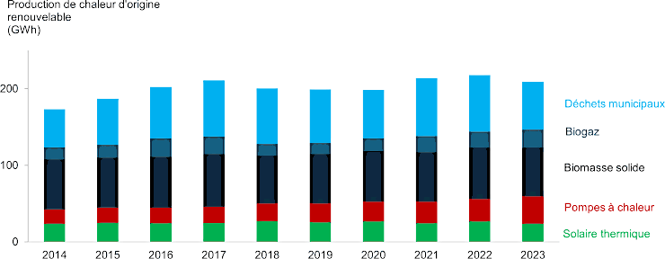 Graphique : La production de chaleur SER en Région bruxelloise augmente lentement, malgré des fluctuations importantes