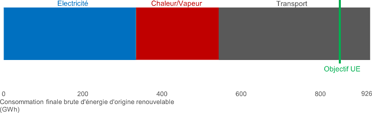 Graphique : La consommation finale brute d'énergie SER en Région bruxelloise en 2023 répond aux engagements de la Région
