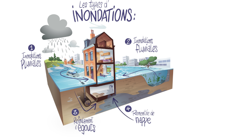 Types d'inondations