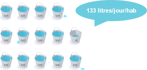 Graphique : Près de 133 litres d’eau par jour et par habitant