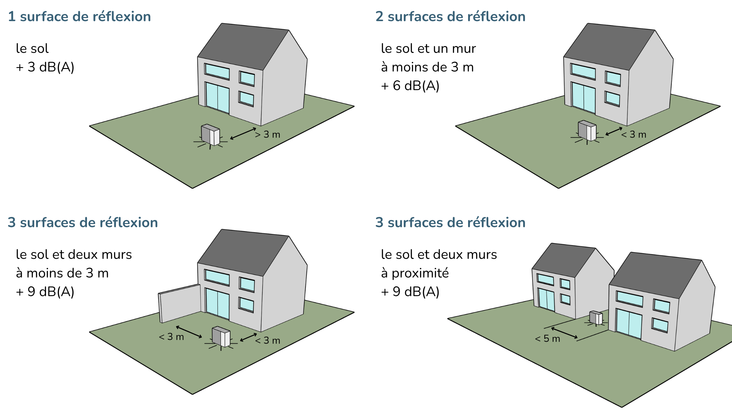 Illustration de 4 configurations différentes d’une pompe à chaleur dans le jardin d’une maison avec les augmentations du niveau sonore perçu.