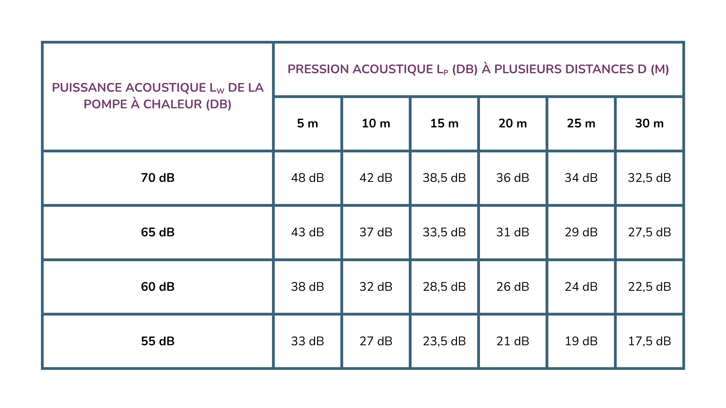 Tableau des niveaux de pression acoustique produits par différentes pompes à chaleur à différentes distances.