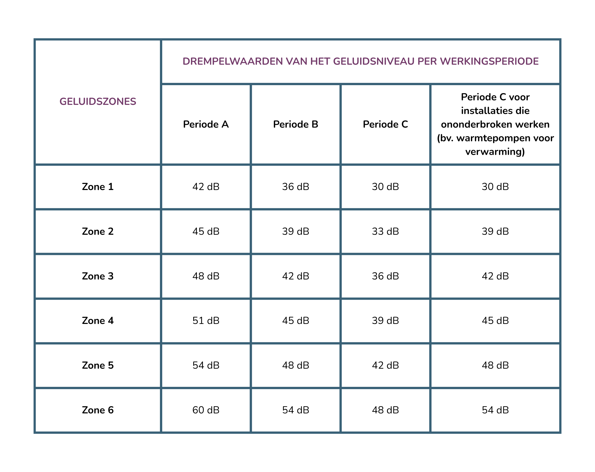Tabel met de drempelwaarden van het geluidsniveau per geluidszone en per werkingsperiode.