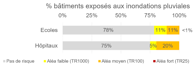 Graphique : Etablissements sensibles potentiellement exposés au risque d’inondation pluviale