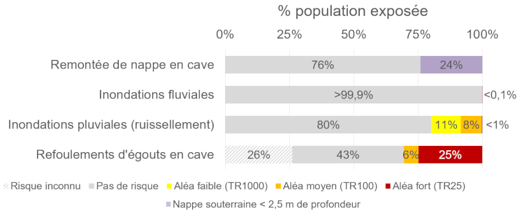 Graphique :Population potentiellement exposée au risque d’inondations
