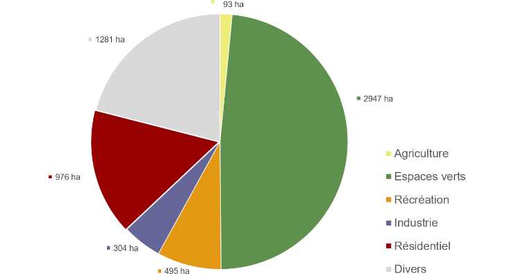 Graphique : Superficies détenues par les propriétaires publics en Région bruxelloise selon l’affectation au PRAS
