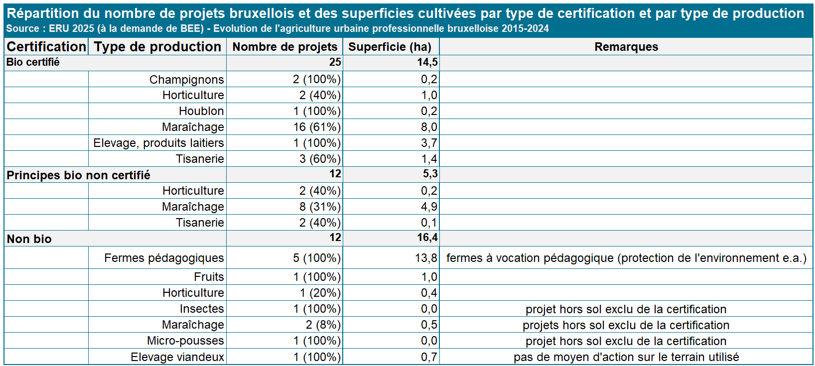 Graphique : Une agriculture émergente majoritairement axée sur des pratiques culturales biologiques