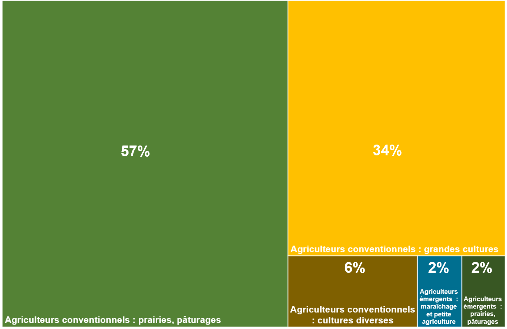 Graphique : 60% des terres cultivées déclarées à la PAC sont des prairies et pâturages (2024)