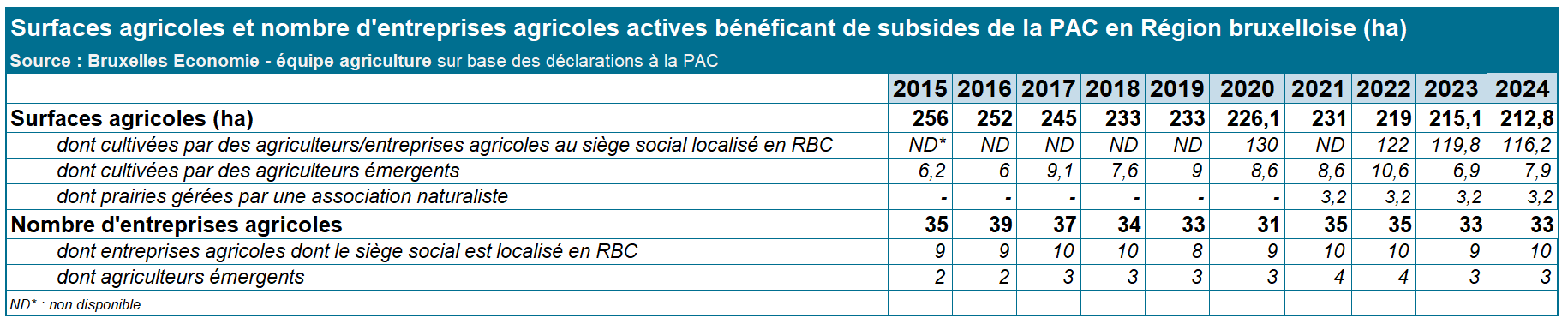 Graphique : Les superficies de terres bruxelloises déclarées à la PAC diminuent