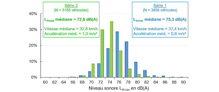 Graphique : Le niveau sonore maximal de la série 1 est statistiquement supérieur à celui de la série 2