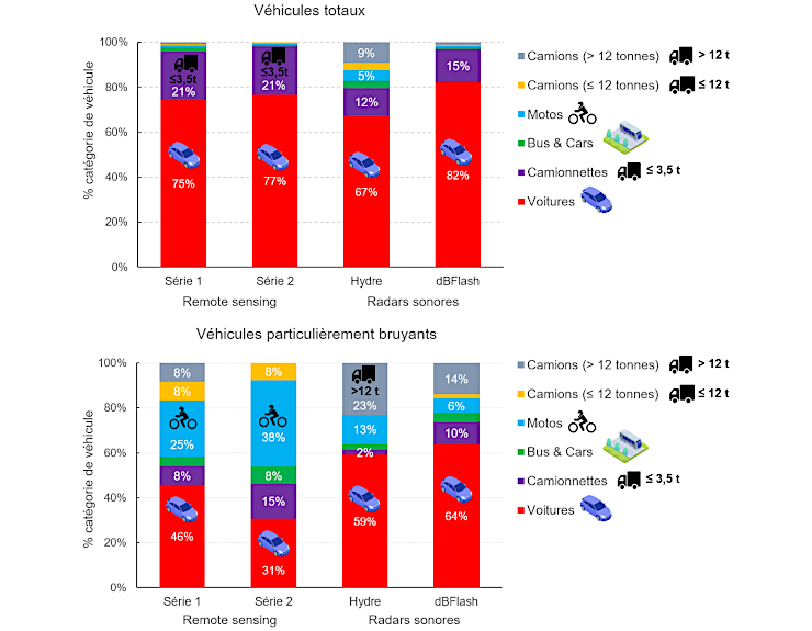 Graphique : Les motos et les poids lourds pèsent davantage dans les véhicules particulièrement bruyants que dans l’ensemble des véhicules