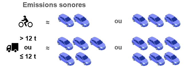 Graphique : Emissions sonores