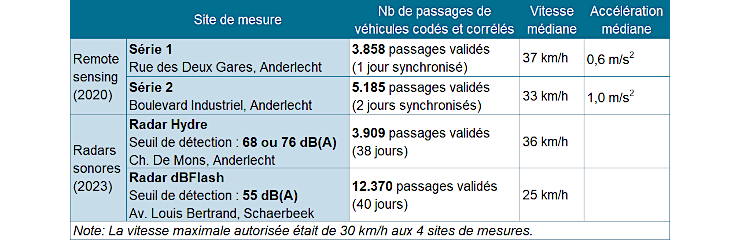 Tableau : Campagne acoustique