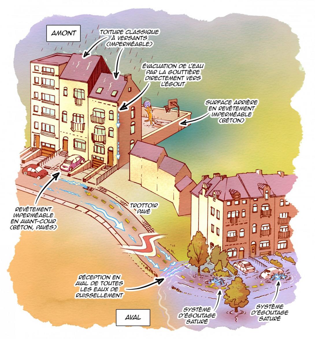 Processus de ruissellement en milieu urbain