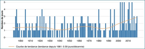 Évolution du nombre de jours durant l’été au cours desquels la quantité journalière de précipitations a atteint au moins 20 mm à Uccle, sur la période 1892-2019