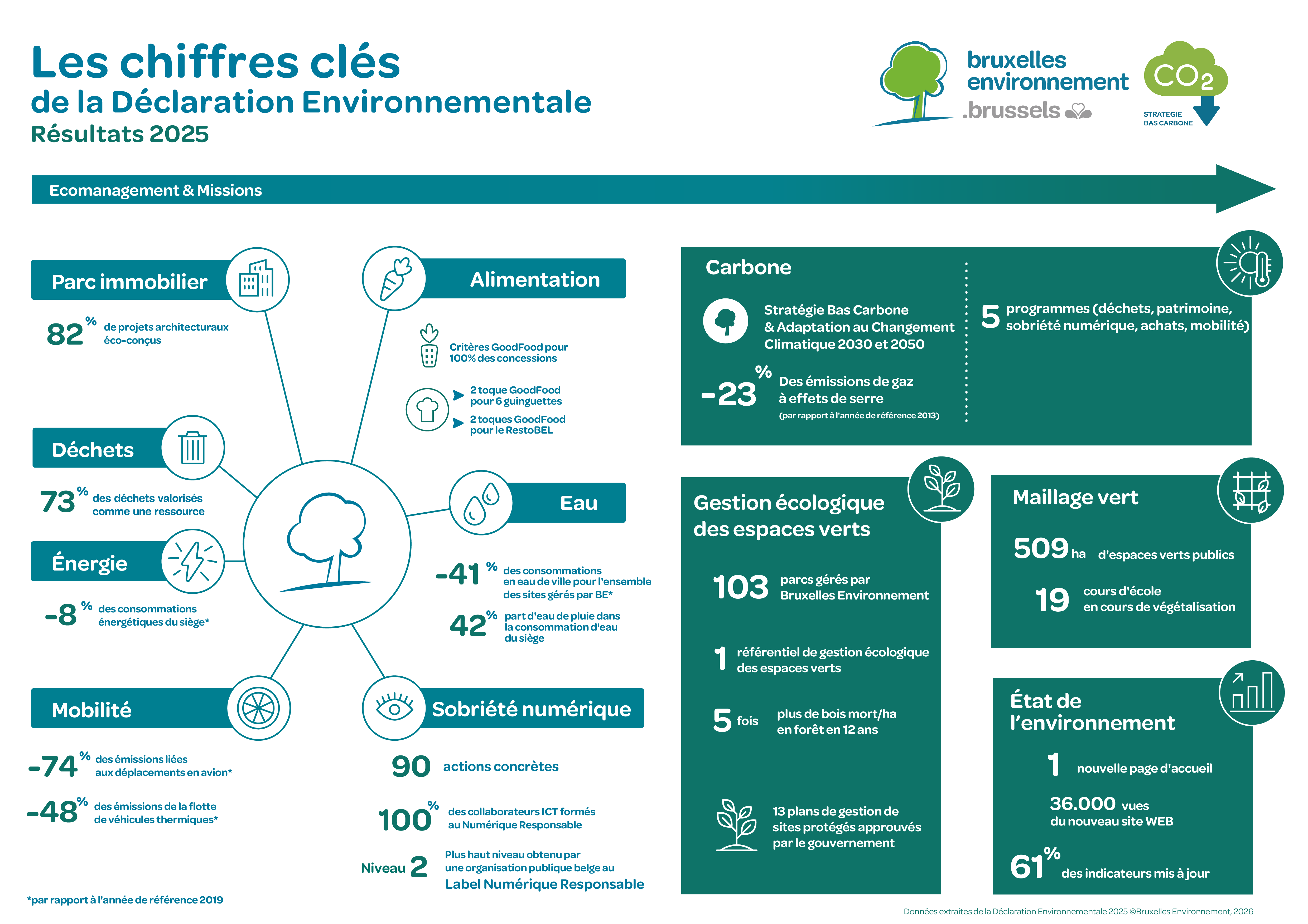 Les chiffres cles de la Déclaration Environnementale : Résultats 2025