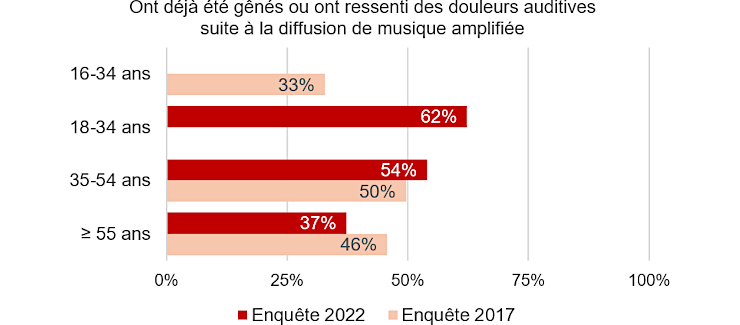 Graphique : Enquêtes relatives à la musique amplifiée auprès du grand public, 2017 