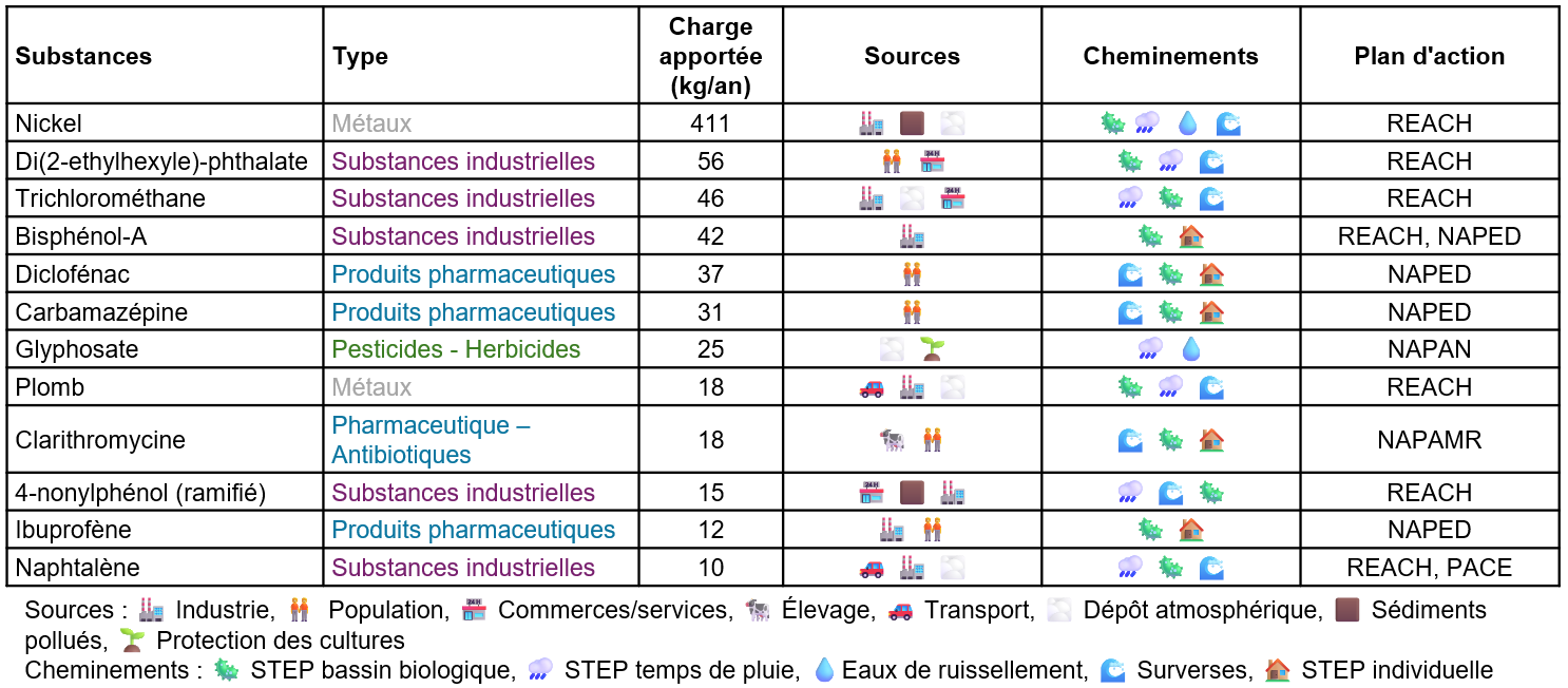 Graphique : Les 12 substances européennes prioritaires avec les charges émises nettes les plus élevées