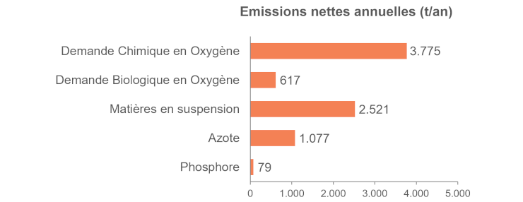 Graphique : Plusieurs milliers de tonnes de matière organique, de matières en suspension et de nutriments sont déversés chaque année vers les eaux de surface bruxelloises