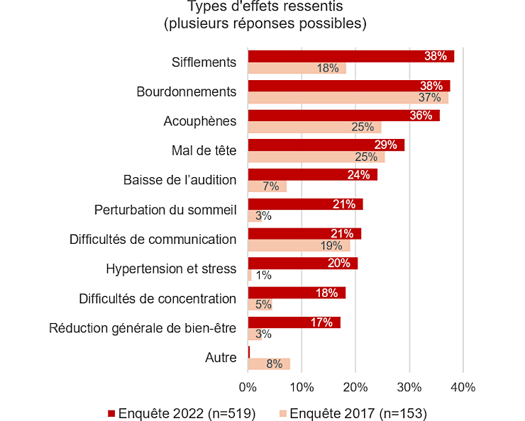 Graphique : Les principaux effets ressentis sont des troubles de l’audition