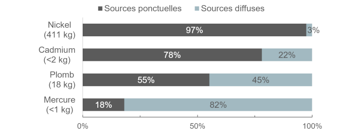Graphique : Les sources de pollution varient suivant le métal : ponctuelles pour le nickel et le cadmium, diffuses pour le mercure, partagées entre ponctuelles et diffuses pour le plomb