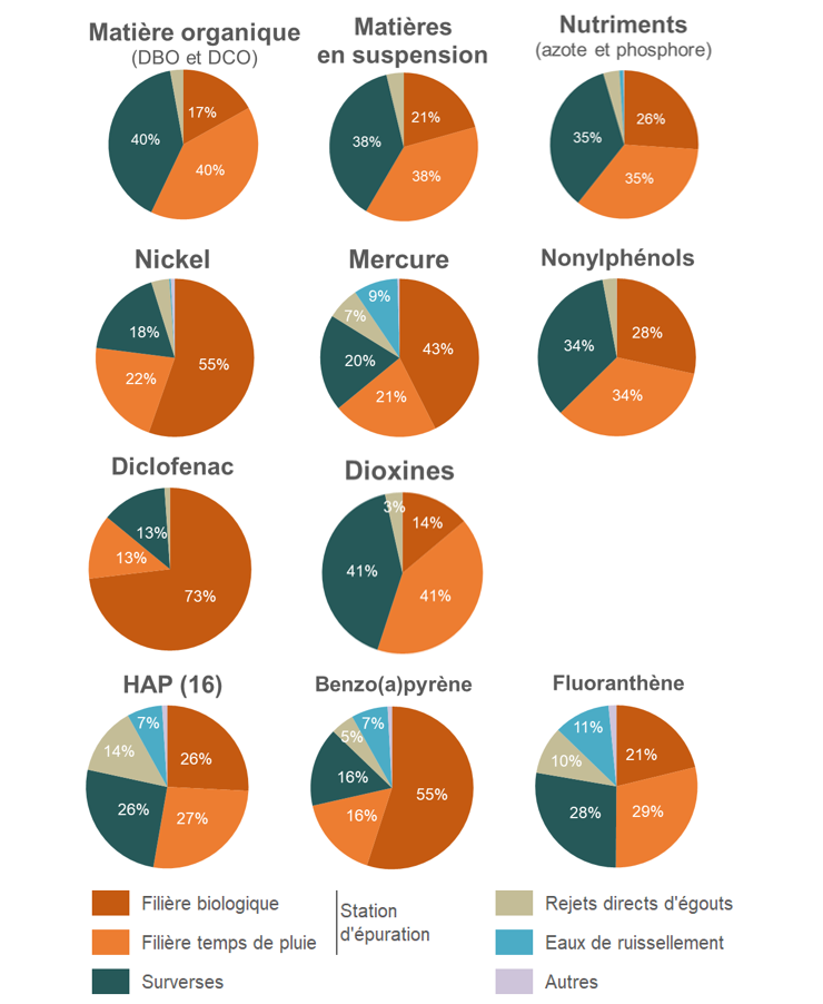 Graphique : Près de ¾ des émissions nettes de polluants vers les eaux de surface proviennent des rejets des stations d’épuration et des déversoirs