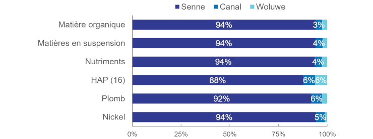 Graphique : La Senne reçoit en moyenne près de 90% des émissions nettes, le Canal moins de 10% et la Woluwe près de 5% ou moins