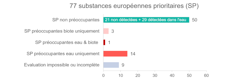 La grande majorité des substances européennes prioritaires ne sont pas préoccupantes en Région bruxelloise