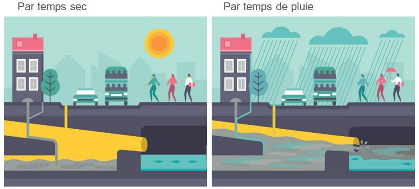 Principe de fonctionnement d’un déversoir d’orage