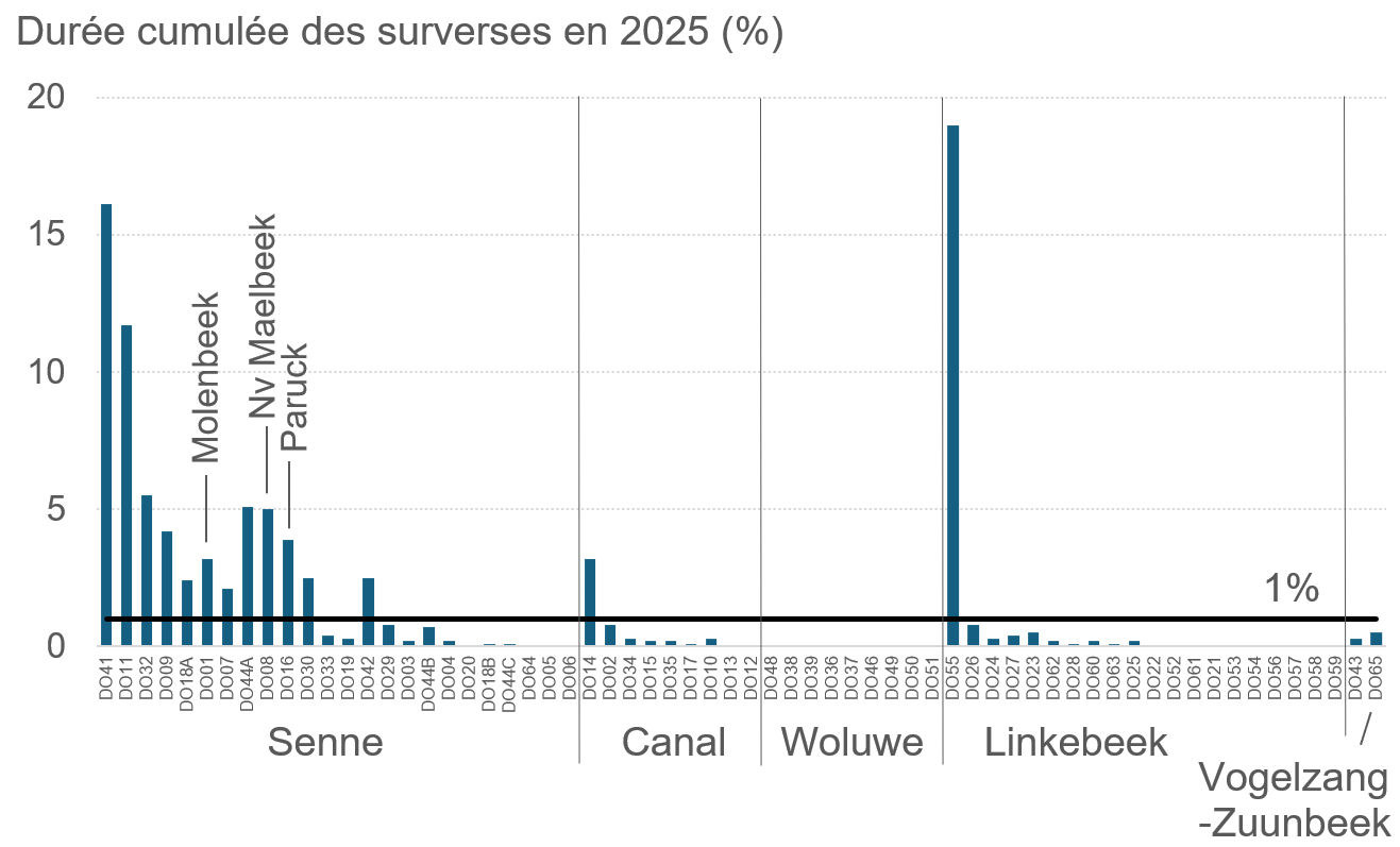 Graphique  : Un quart des déversoirs bruxellois fonctionnent pendant plus de 1% du temps