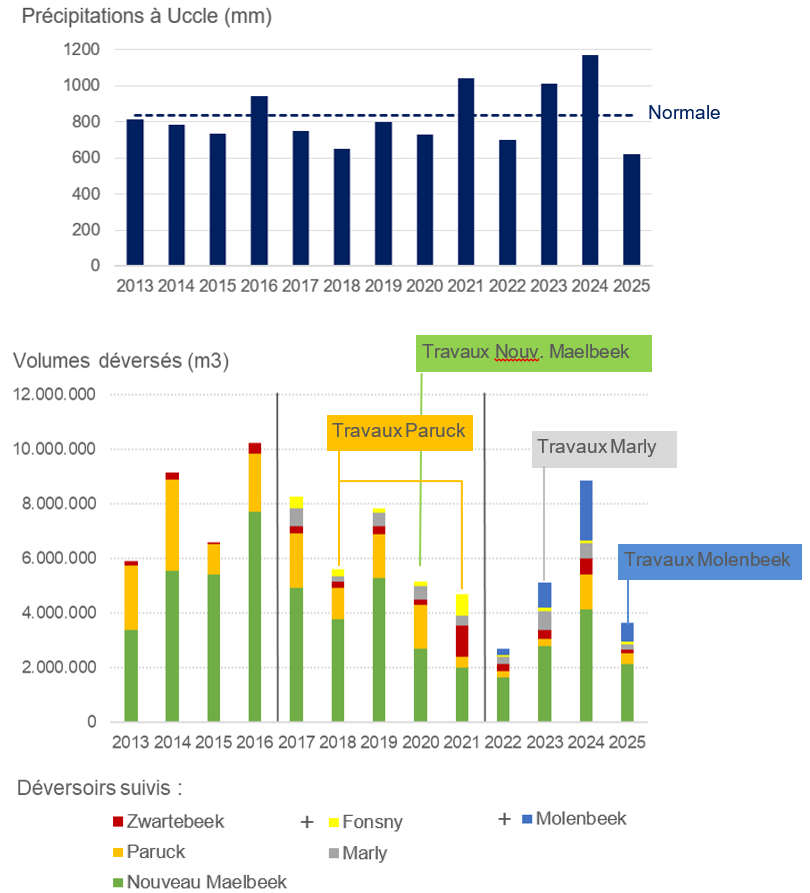 Graphique : Le Nouveau Maelbeek, le Paruck et le Molenbeek représentent plus de 75 % des volumes déversés vers la Senne