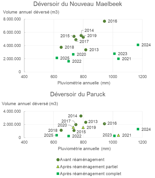 Graphique : L’optimisation des déversoirs du Nouveau Maelbeek et du Paruck a réduit de moitié environ les volumes déversés annuellement vers la Senne