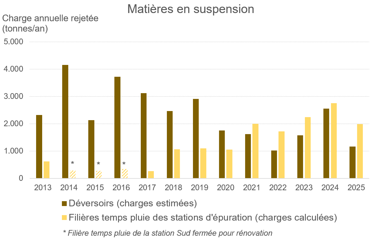 Graphique :La charge rejetée en matières en suspension par les déversoirs principaux avant leur optimisation était supérieure à celle rejetée par les filières temps pluie des stations d’épuration