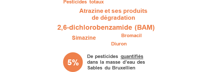 Pesticides totaux