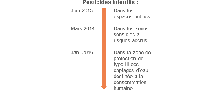 Pesticides interdits
