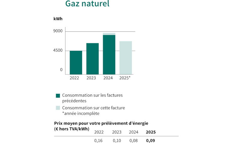 Tableau comparatif des consommations annuelles de gaz sur 4 ans