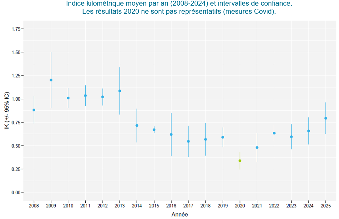 Graphe : Effectif chevreuils