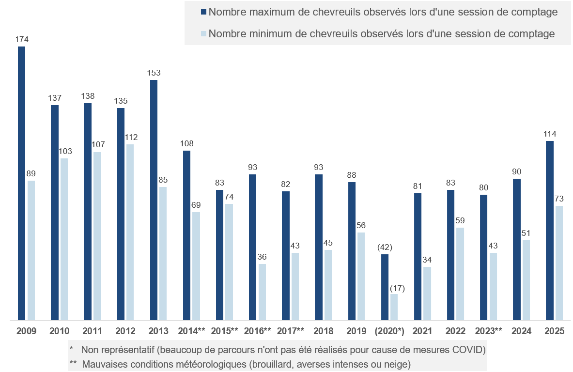 Graphique : Lors d’une même campagne, le nombre d’observations peut varier considérablement entre les différentes sessions de comptage 