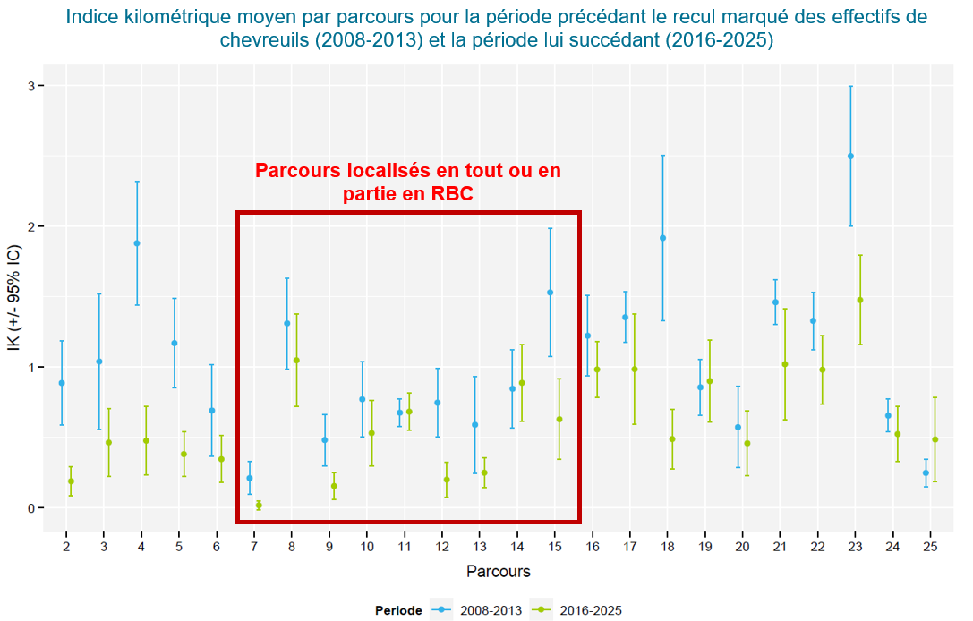 Graphique : tre la période 2008-2013 et la période 2016-2025, l’IK moyen a diminué pour pratiquement tous les parcours 