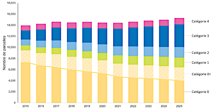 Graphique : Evolution du nombre de parcelles dans les différentes catégories de l’inventaire