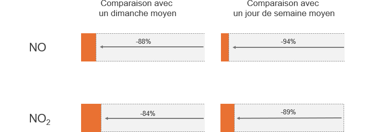 Graphique : Les résultats du dimanche sans voiture 2026 sur la qualité de l’air