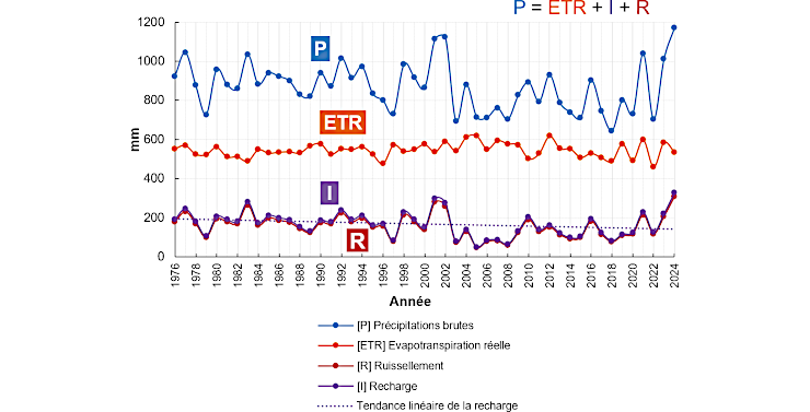 Grafique : Bilan hydrologique à la station d’Uccle (1976-2024)