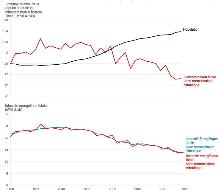 Graphique : Evolution de la consommation énergétique totale en Région bruxelloise (avec et sans normalisation climatique), de la population bruxelloise et de l'intensité énergétique régionale