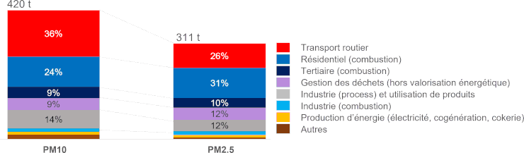 Graphique : Des sources d’émissions primaires similaires pour les PM10 (à gauche) et les PM2.5 (à droite) 