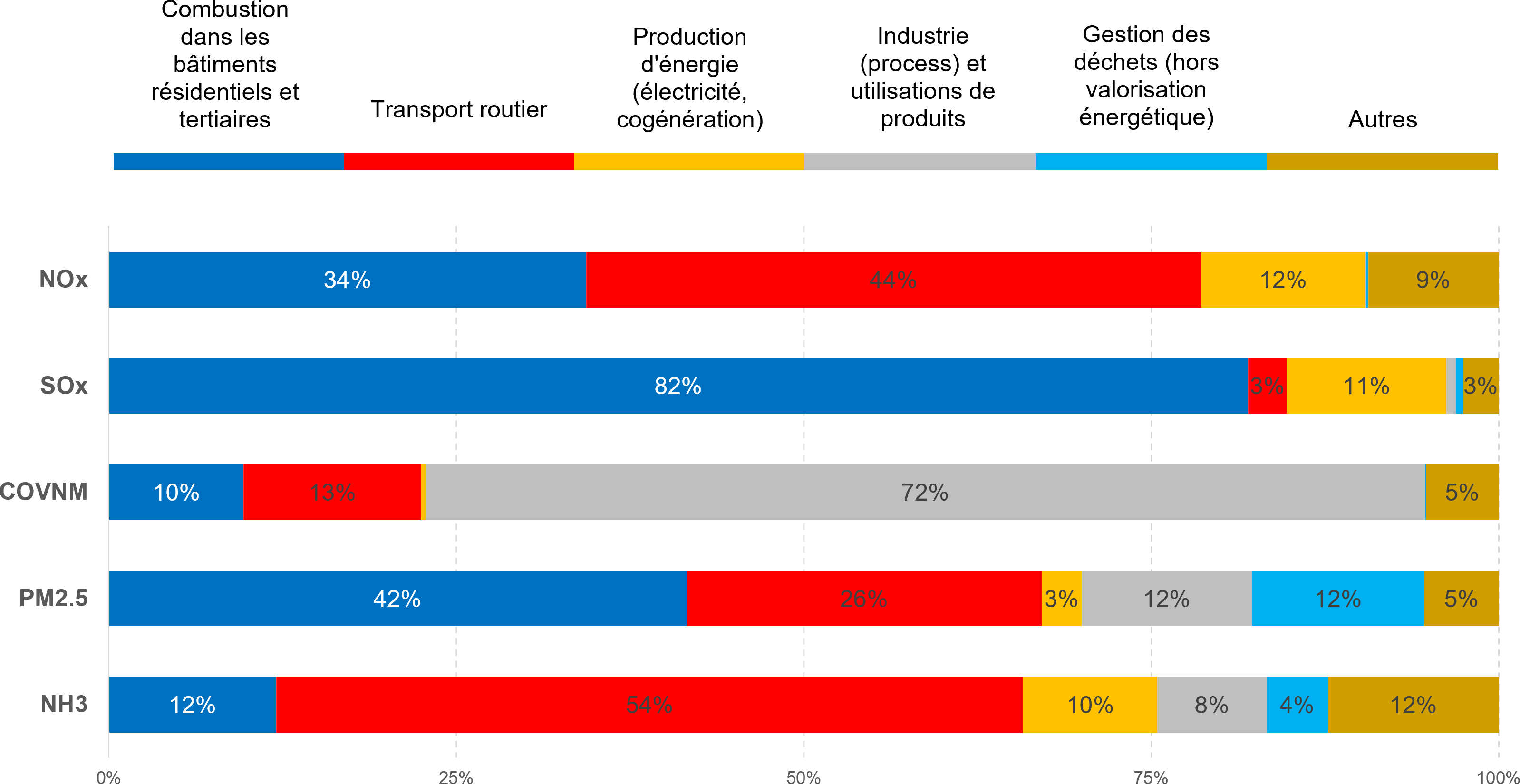 Grafique : Une répartition sectorielle des émissions dans la Région de Bruxelles-Capitale variable en fonction du polluant atmosphérique
